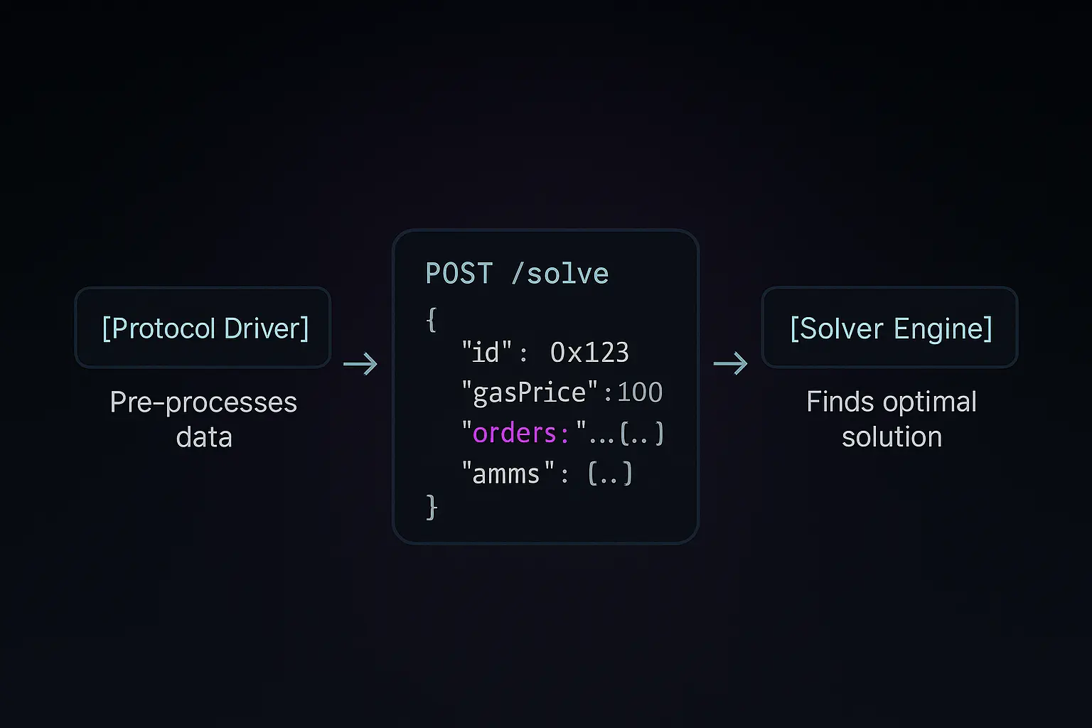 Anatomy of an Auction diagram
